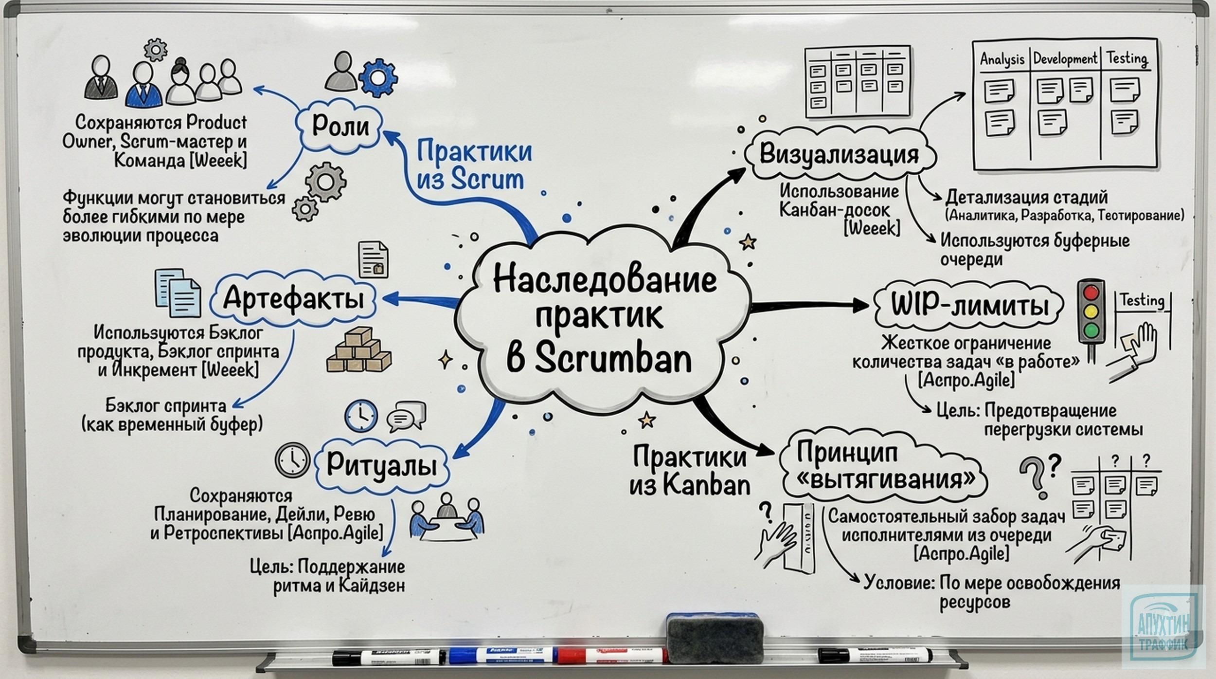 Как внедрить Scrumban в команде: пошаговая инструкция, разбор ошибок и метрики эффективности работы