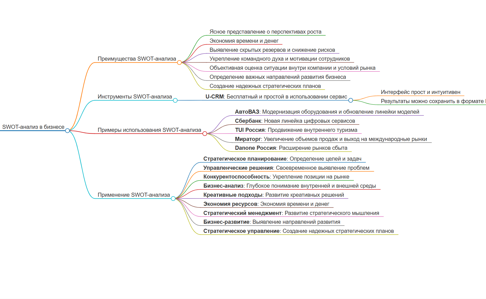 Бесплатный SWOT-анализ для процветания вашего бизнеса