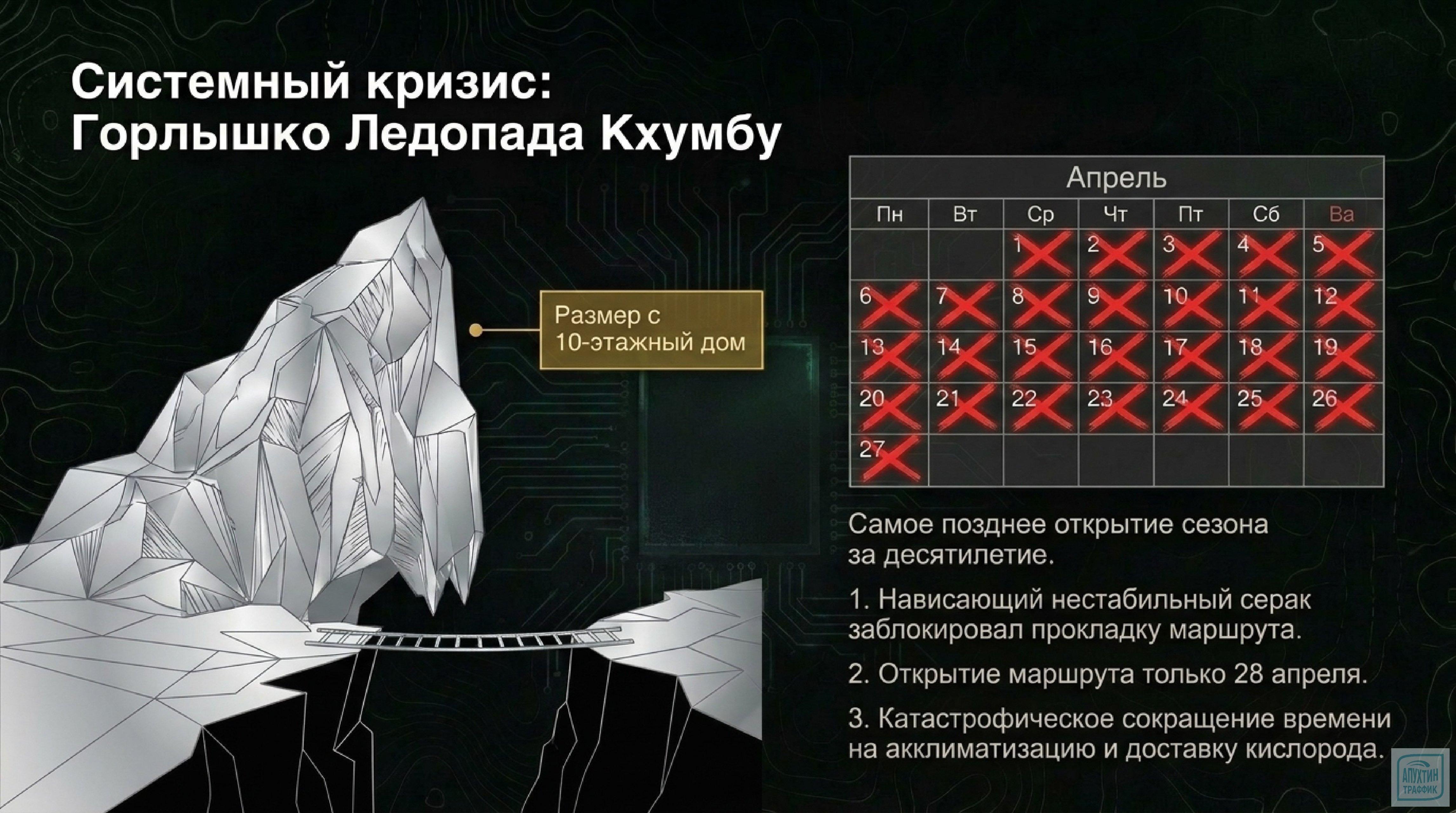 Цена вершины: трагедии, коррупция и тонны отходов — что случилось на Эвересте в сезоне 2026 года?