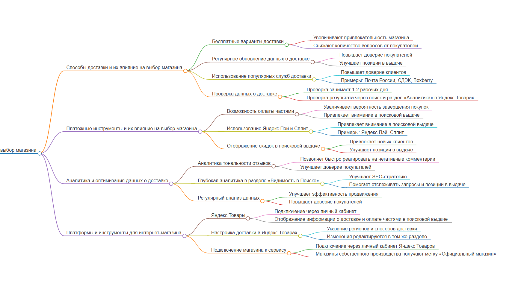 Поиск и Товары: больше информации об интернет-магазине, инструменты для работы с отзывами и глубокой аналитики