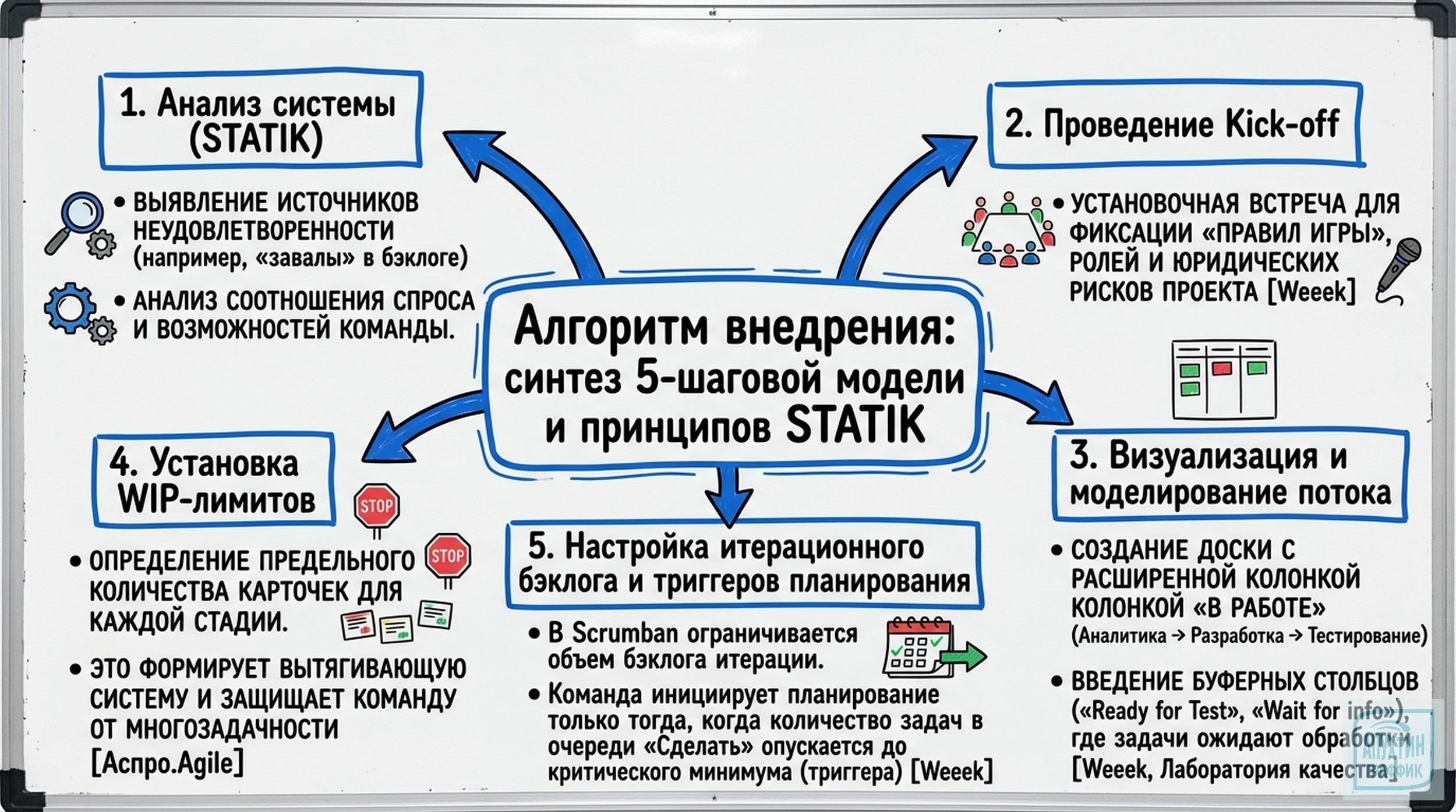 Гибридная методология Scrumban: руководство по внедрению, метрикам и оптимизации рабочих процессов команды