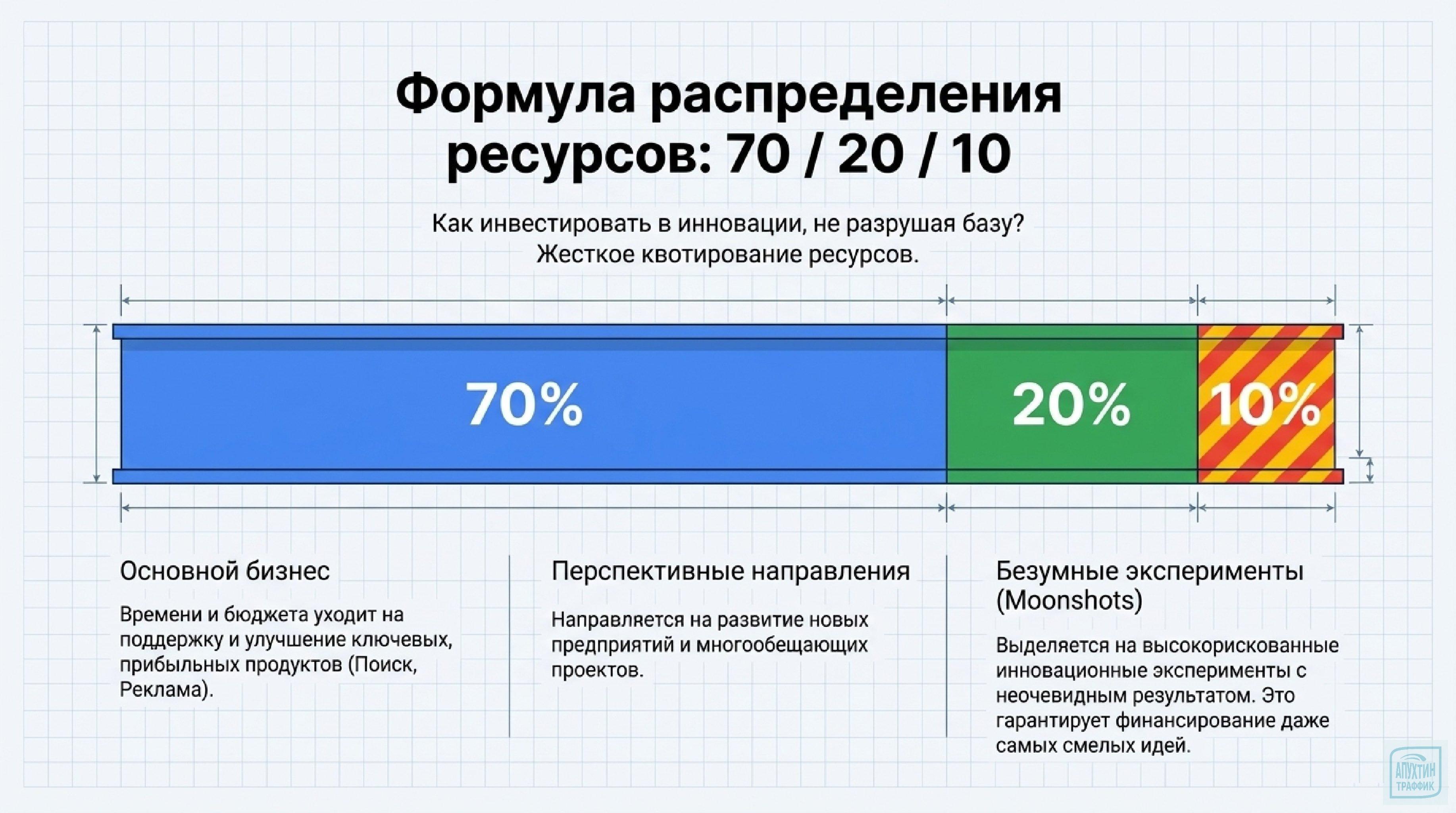 Секреты Google: управляемый хаос для технологического лидерства
