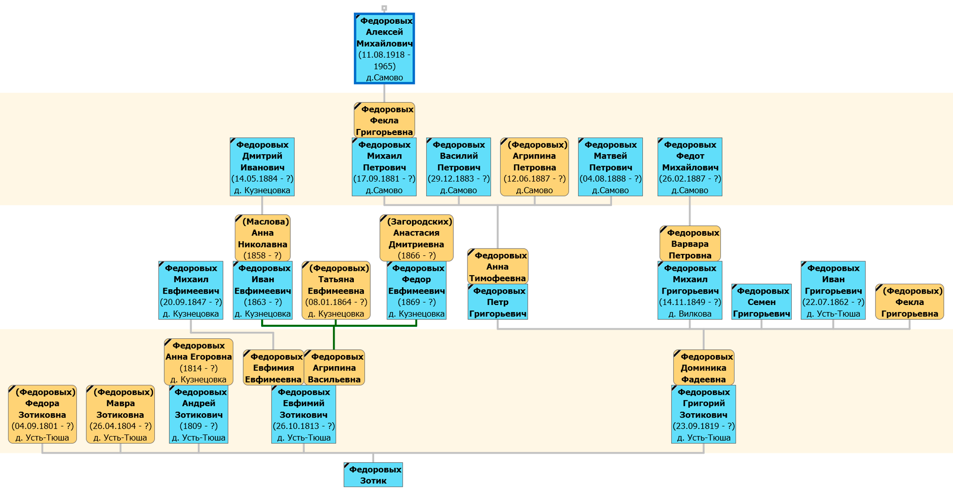 Родовое древо Федоровых