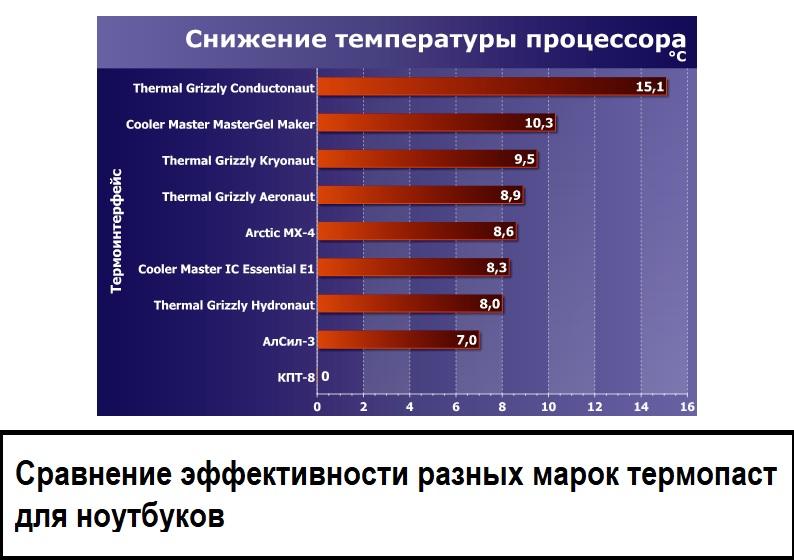 Сравнение эффективности разных марок термопаст для ноутбуков
