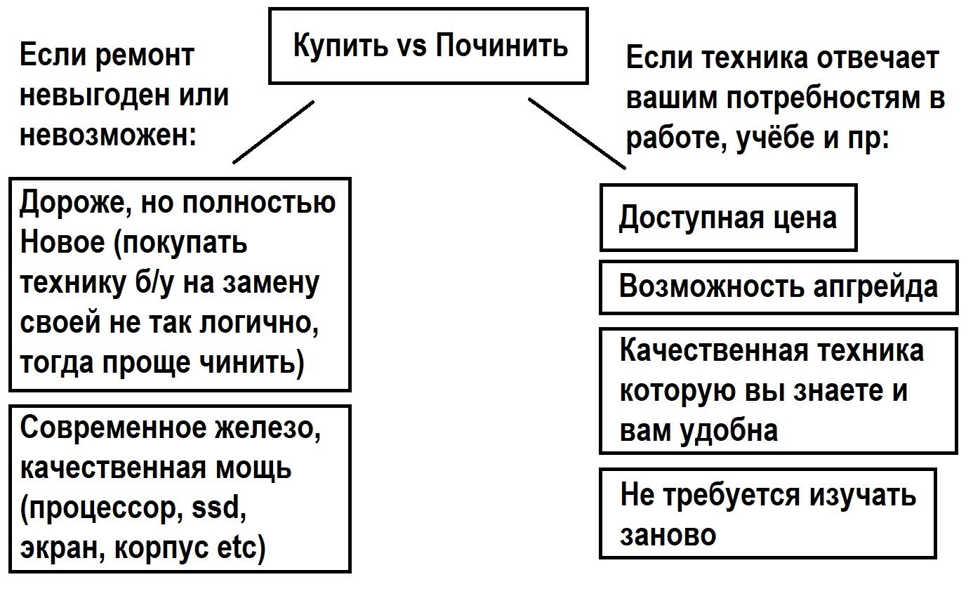 Блок-схема принятия решения: ремонт или покупка нового ноутбука