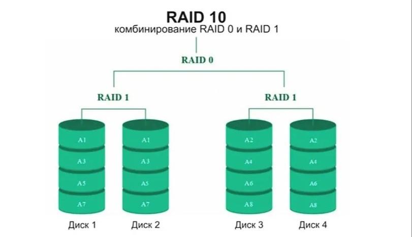 RAID 10 массив
