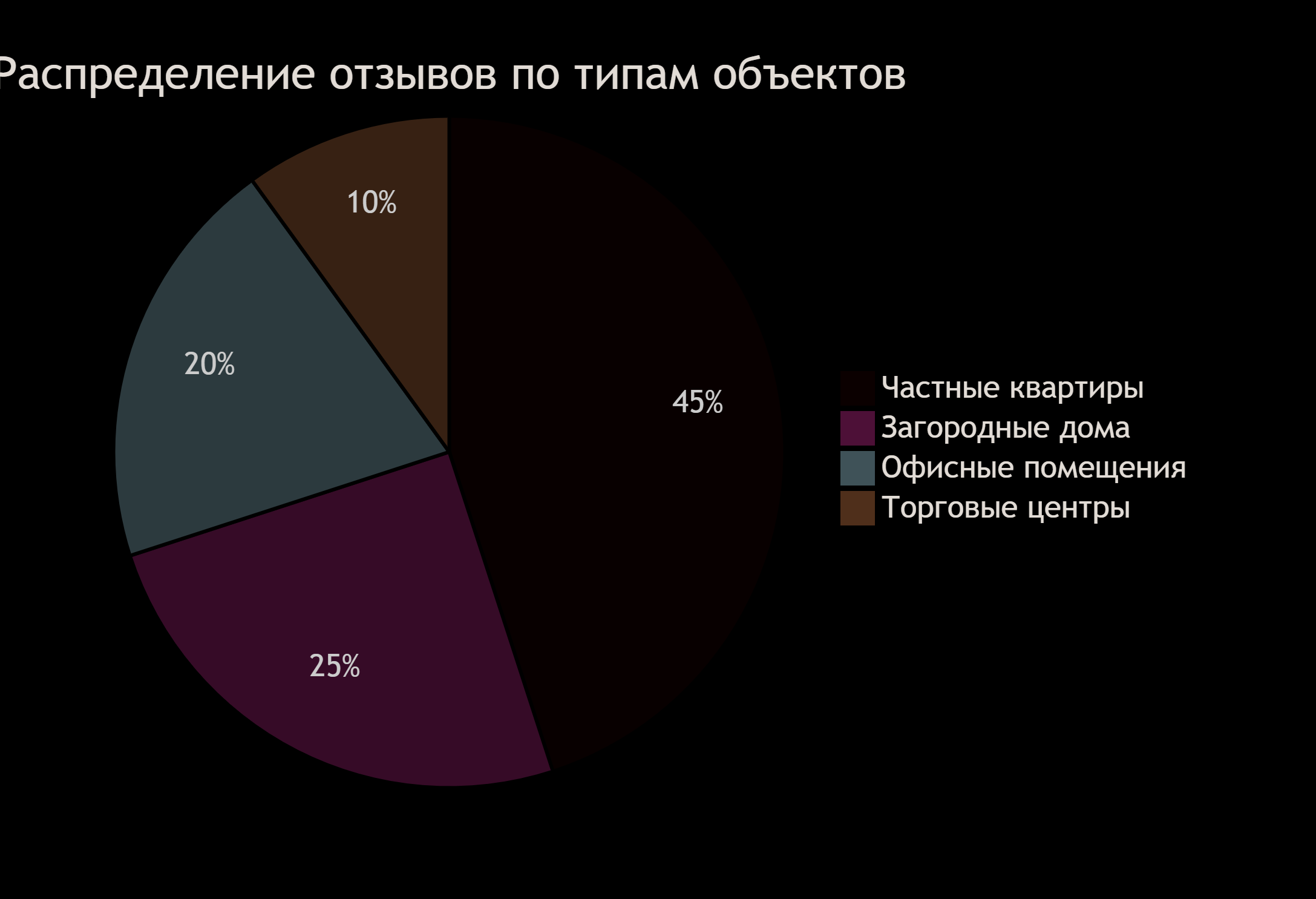 распределение отзывов по типам объекта