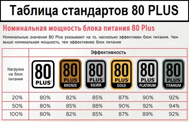 Таблица стандартов 80 PLUS: Bronze, Gold и Platinum для блоков питания