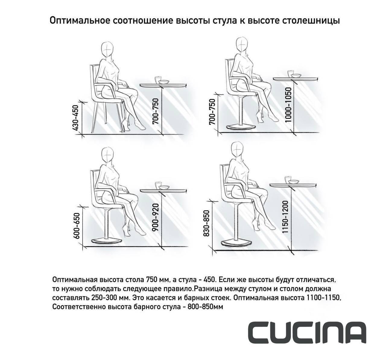 Эргономика кухни