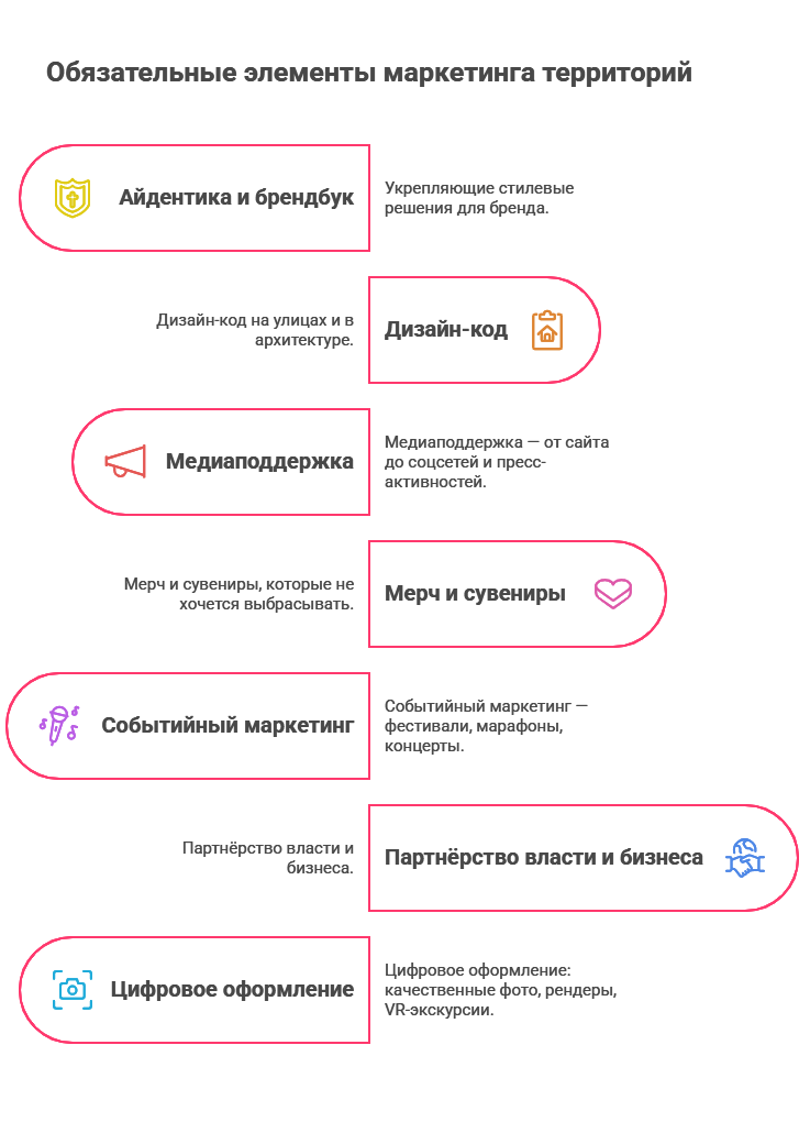 Элементы маркетинга территорий