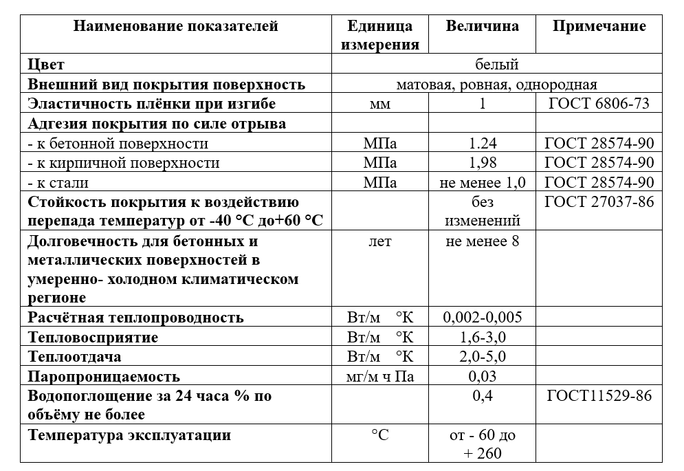 Технические характеристики армирующей тепло-шумоизолирующей мастики «NORD EXPERT тёплый шов»: