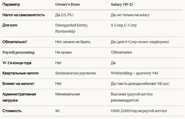 сравнительная таблица Owner's Draw vs Salary 