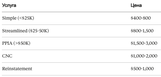 Стоимость IRS payment plan подготовленный специалистом