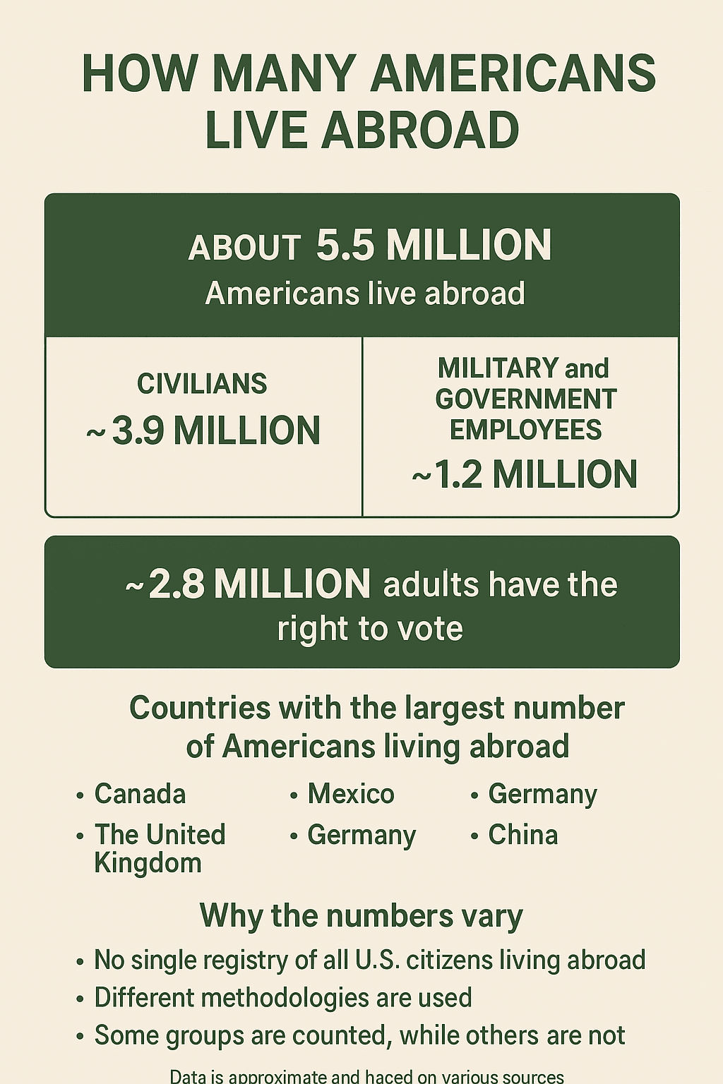 Infographic showing statistics on Americans living abroad, approx. 5.5M citizens worldwide. Data based on multiple sources.