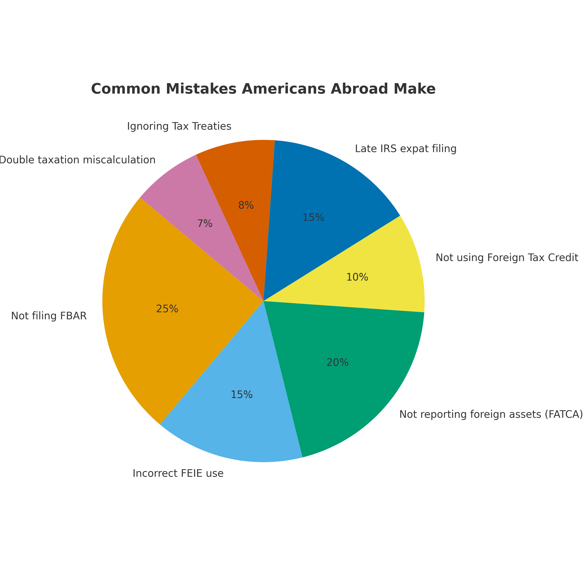 Pie chart showing common mistakes Americans abroad make: not filing FBAR, incorrect FEIE use, not reporting foreign assets under FATCA, not using Foreign Tax Credit, late IRS filing, ignoring tax treaties, and miscalculating double taxation.