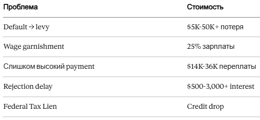 Таблица стоимости ошибок при работе с IRS