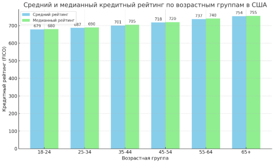 график, на котором показаны средний и медианный кредитный рейтинг по возрастным группам в США.