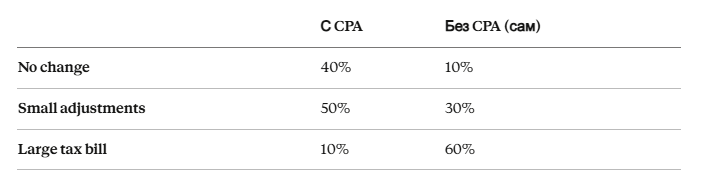 Результаты аудита IRS с и без CPA. CPA часто позволяет снизить налоговую нагрузку и штрафы.