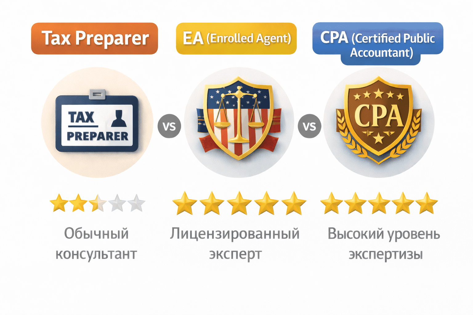 Инфографика сравнивает авторитетность налоговых специалистов в США: Tax Preparer, EA (Enrolled Agent) и CPA (Certified Public Accountant). Под каждым уровнем показаны значки, рейтинги и пояснения: обычный консультант, сертифицированный эксперт, высокий уровень экспертизы.
