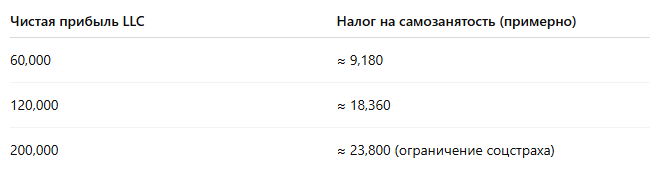 Таблица: доход и примерный налог