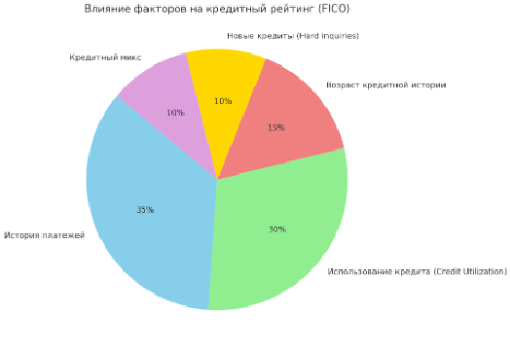 круговая диаграмма, которая показывает, какие факторы и в каком процентном соотношении влияют на кредитный рейтинг (FICO)