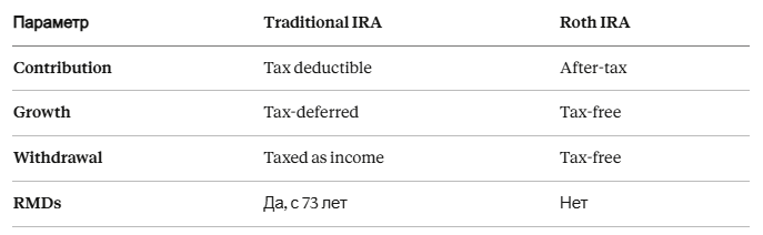 Таблица сравнение Roth IRA и Traditional IRA