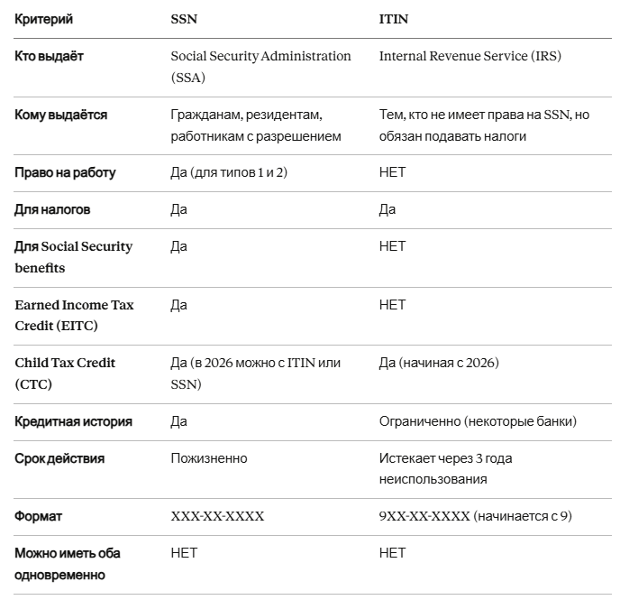 Таблица ITIN vs SSN: главные различия