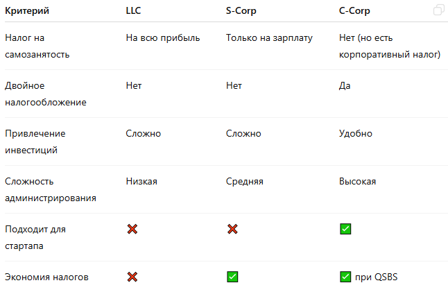 Таблица выбора структуры компании: LLC, S-Corp, C-Corp