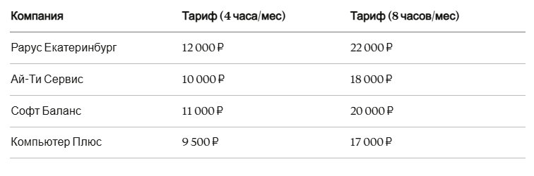 Цены франчайзи 1С в Екатеринбурге