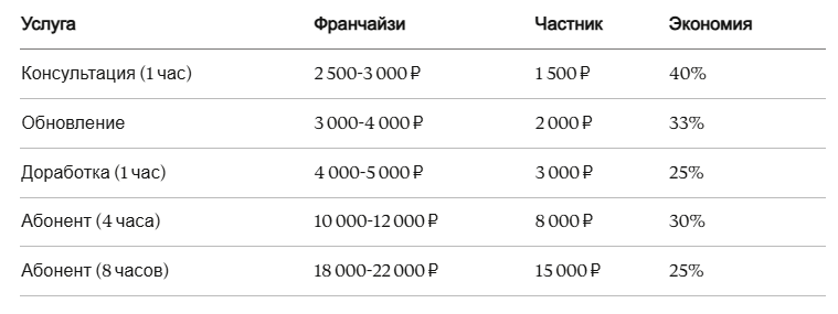 Цены частных специалистов 1С в Екатеринбурге