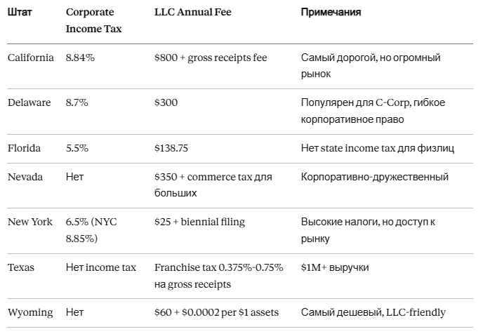 Сравнительная таблица налогов в популярных штатах (2026)