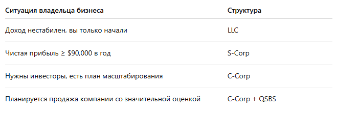 Таблица зависимостей структуры компании от ситуации