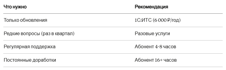 Таблица сравнения вариантов обслуживания 1С с рекомендациями