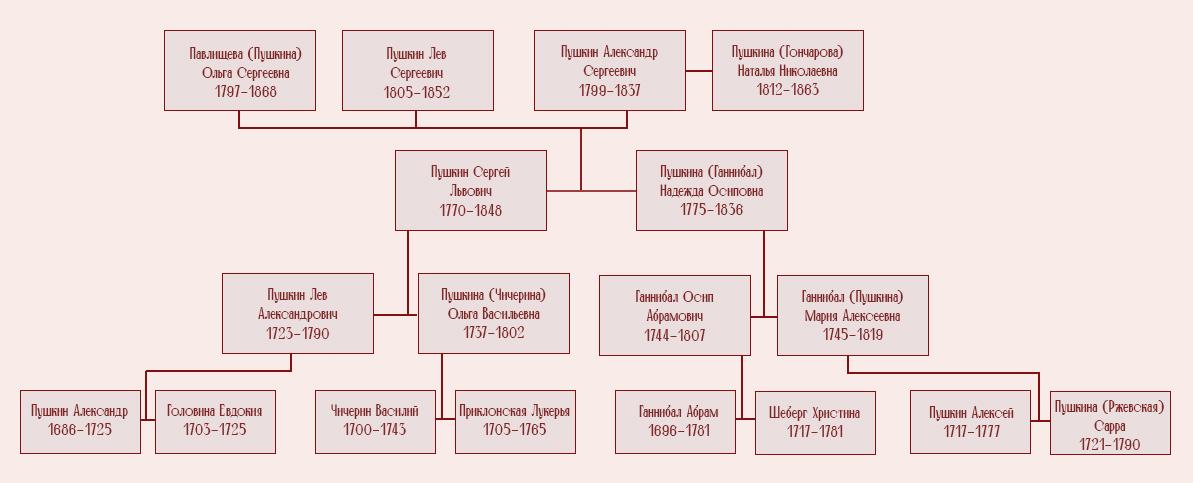 Родословное дерево Александра Пушкина