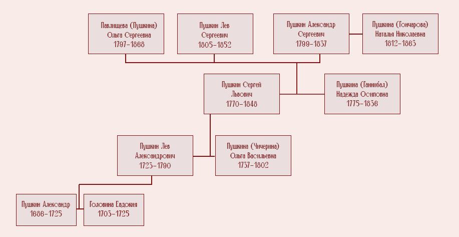 генеалогическое древа Александра Пушкина