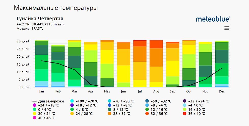 Максимальные температуры