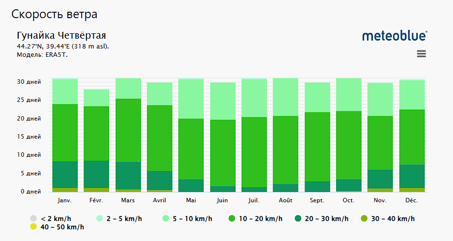 Скорость ветра