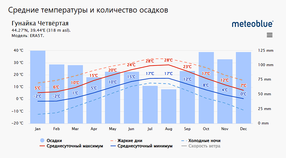 Средние температуры и количество осадков