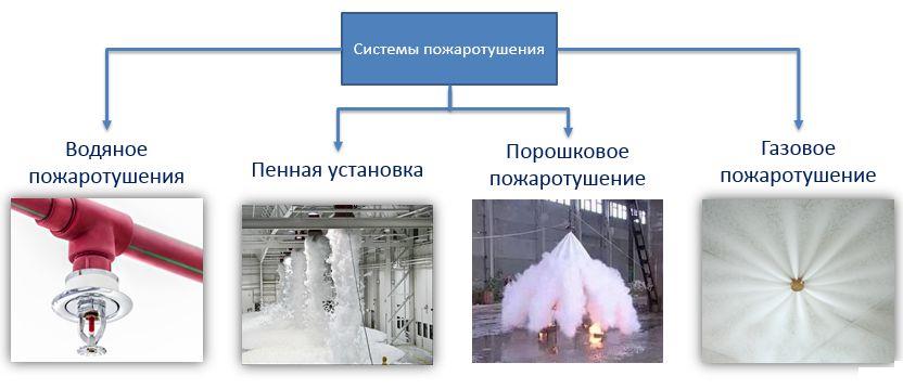 Автоматические системы пожаротушения