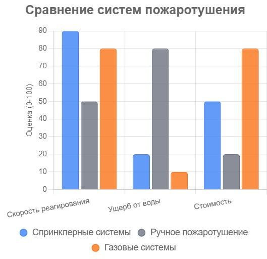 Сравнение систем пожаротушения
