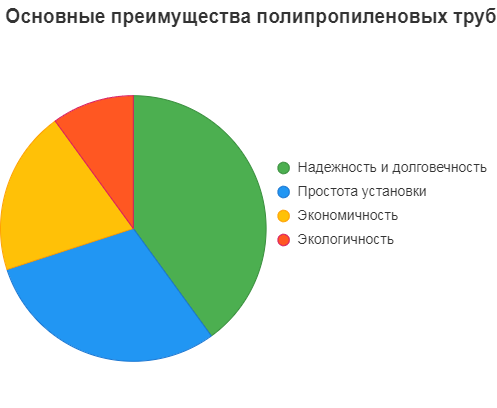Диаграмма преимуществ полипропиленовых труб для пожаротушения