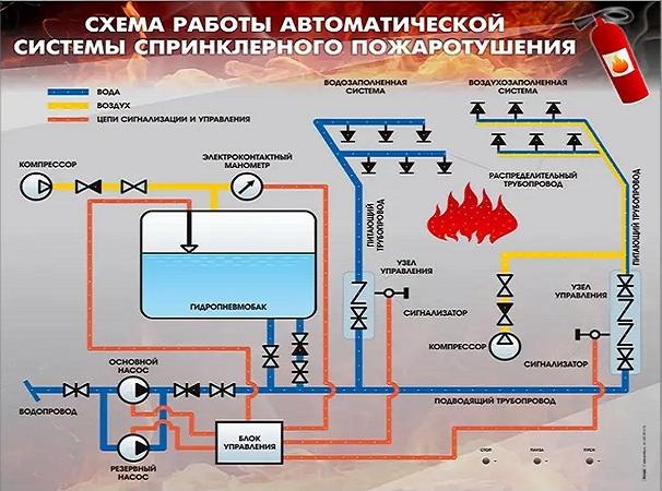 схема работы сплинкерной системы пожаротушения