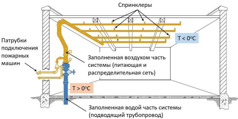 схема сухотрубной сплинкерной систем