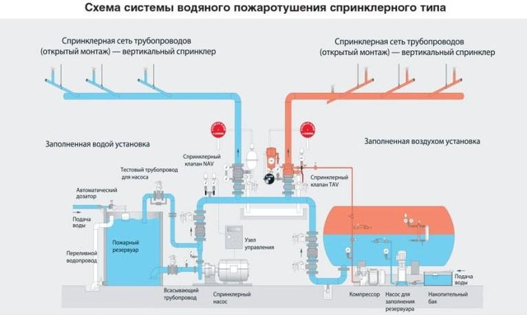 Схема установки водяного пожаротушения