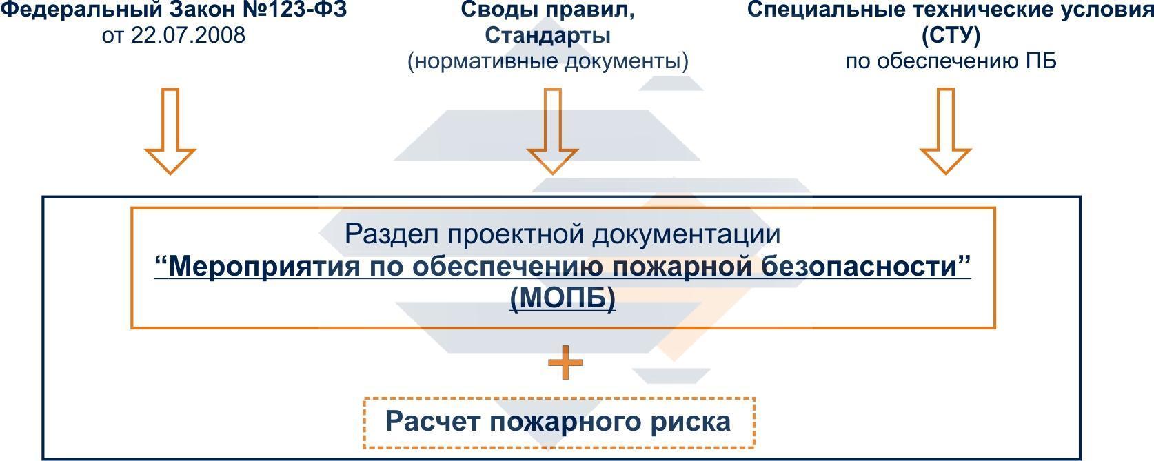 Своды правил пожаротушения