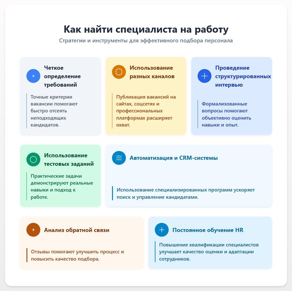 схема Как найти специалиста на работу