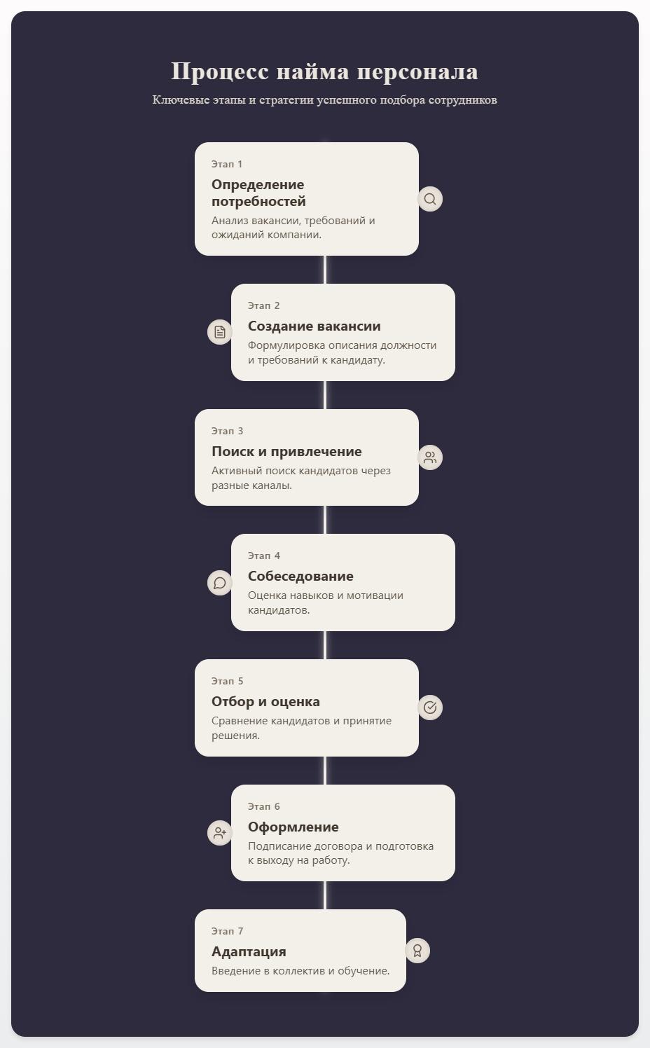 схема Процесс найма персонала