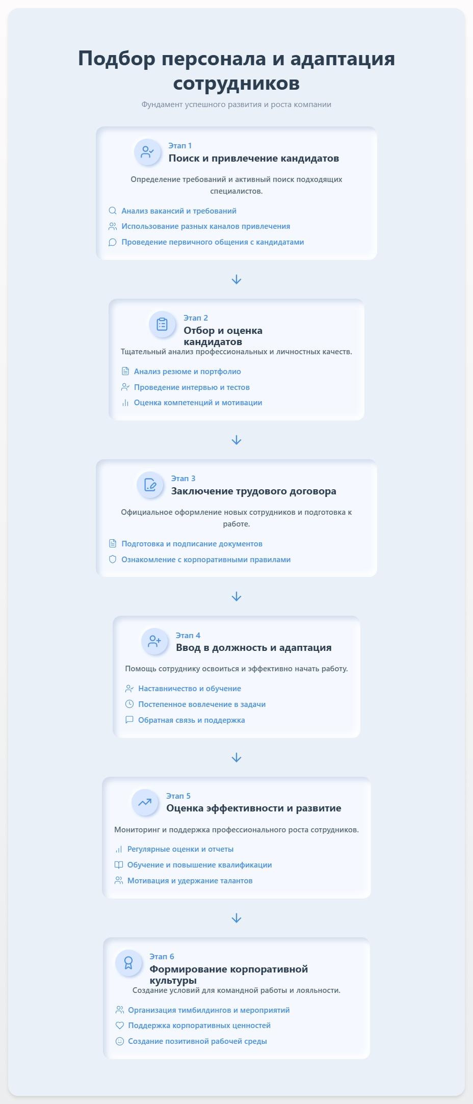 схема Подбор Персонала и Адаптация Сотрудников