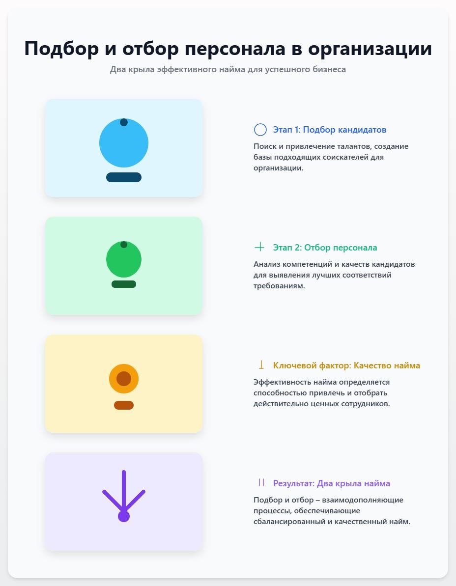 схема Подбор и отбор персонала в организации
