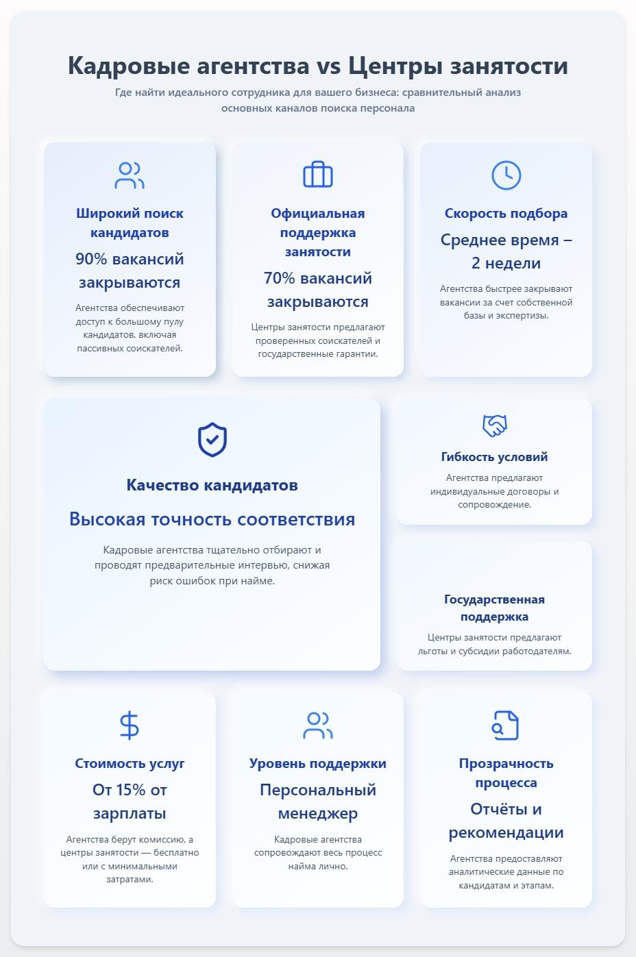 схема Кадровые агентства vs Центры Занятости